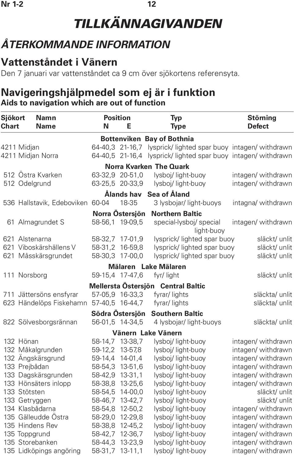 21-16,7 lysprick/ lighted spar buoy intagen/ withdrawn 4211 Midjan Norra 64-40,5 21-16,4 lysprick/ lighted spar buoy intagen/ withdrawn Norra Kvarken The Quark 512 Östra Kvarken 63-32,9 20-51,0