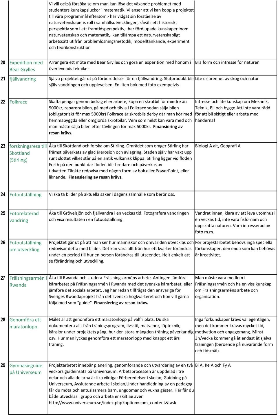 framtidsperspektiv, har fördjupade kunskaper inom naturvetenskap och matematik, kan tillämpa ett naturvetenskapligt arbetssätt utifrån problemlösningsmetodik, modelltänkande, experiment och