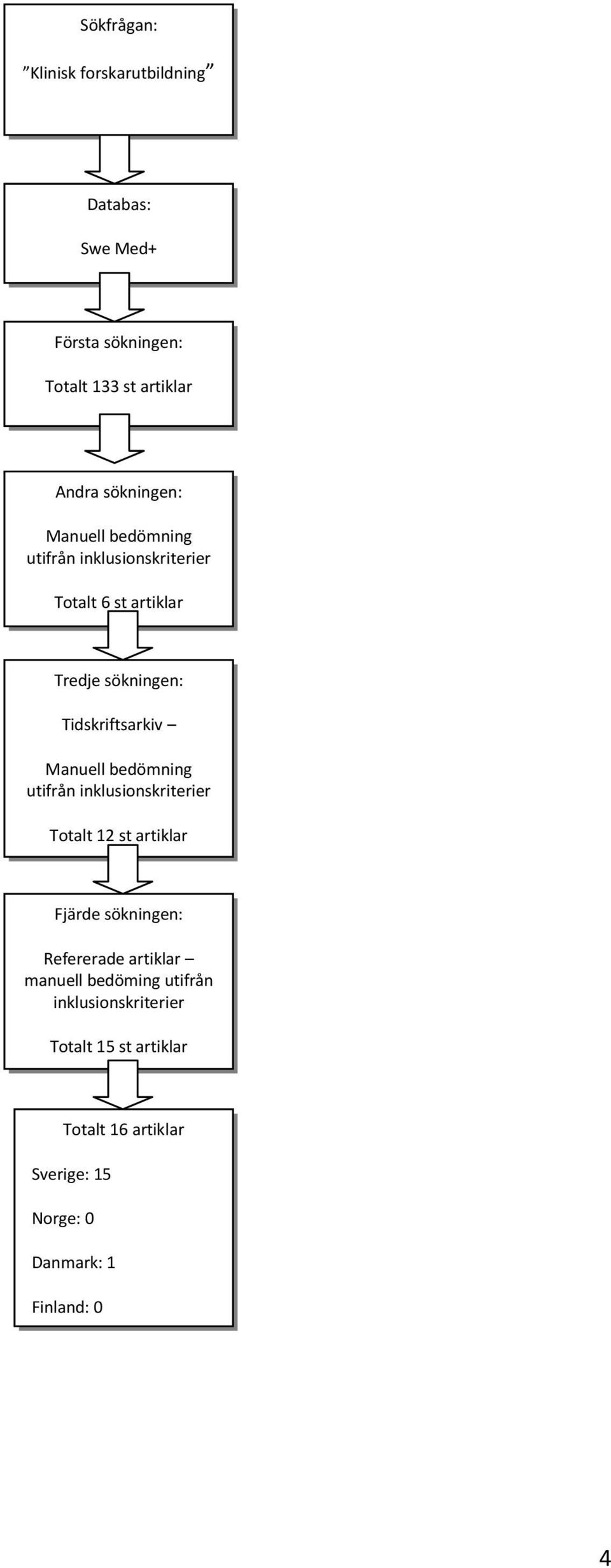 bedömning utifrån inklusionskriterier Totalt 12 st artiklar Fjärde sökningen: Refererade artiklar manuell