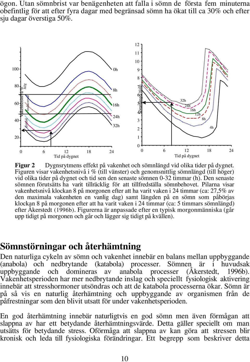 Dygnsrytmens effekt på vakenhet och sömnlängd vid olika tider på dygnet.