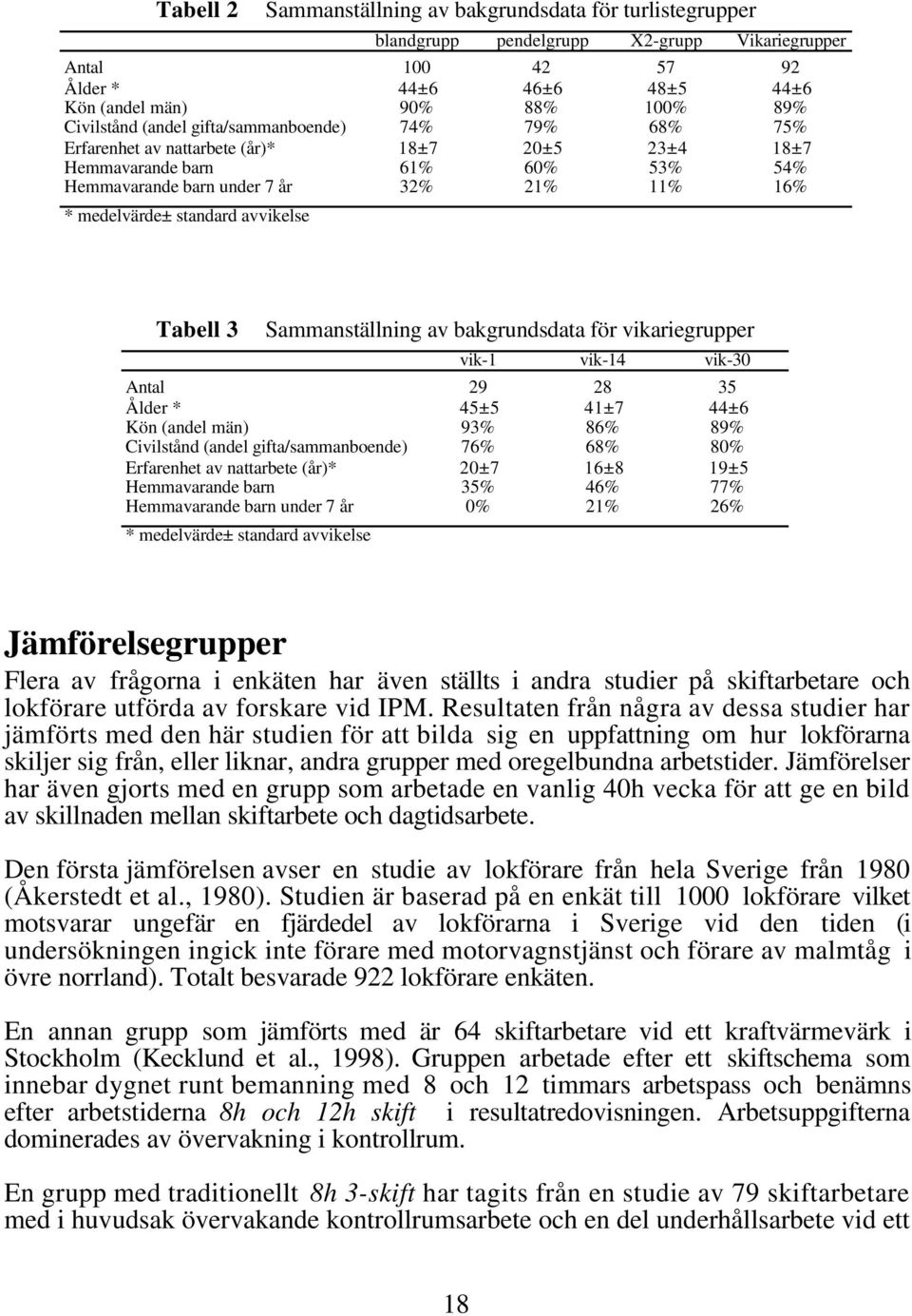 avvikelse Tabell 3 Sammanställning av bakgrundsdata för vikariegrupper vik-1 vik-14 vik-30 Antal 29 28 35 Ålder * 45±5 41±7 44±6 Kön (andel män) 93% 86% 89% Civilstånd (andel gifta/sammanboende) 76%