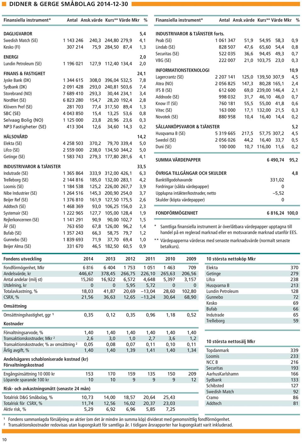 FINANS & FASTIGHET 24,1 Jyske Bank (DK) 1 344 615 308,0 396,04 532,5 7,8 Sydbank (DK) 2 091 428 293,0 240,81 503,6 7,4 Storebrand (NO) 7 689 410 293,3 30,44 234,1 3,4 NordNet (SE) 6 823 280 154,7