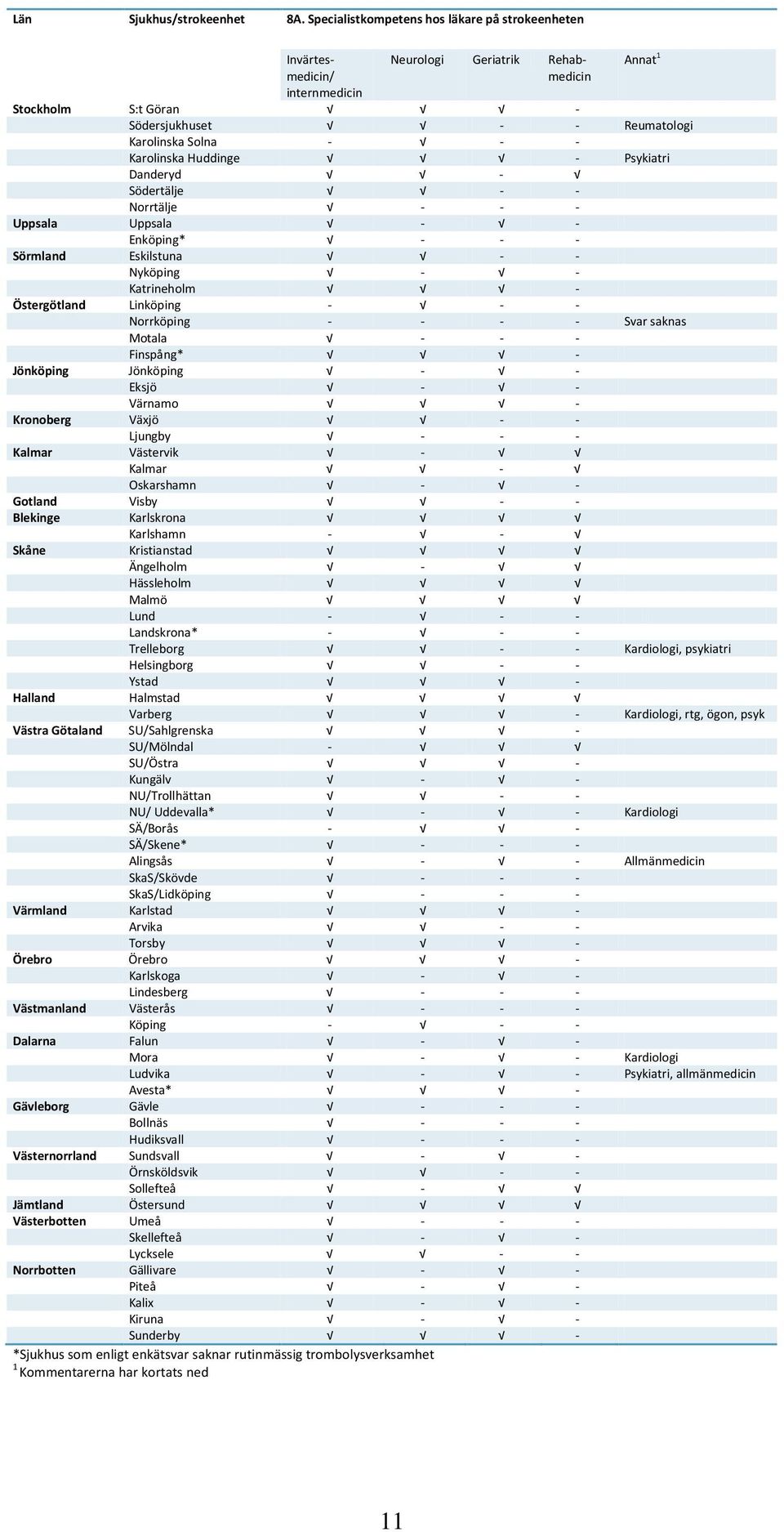 Huddinge - Psykiatri Danderyd - Södertälje - - Norrtälje - - - Uppsala Uppsala - - Enköping* - - - Sörmland Eskilstuna - - Nyköping - - Katrineholm - Östergötland Linköping - - - Norrköping - - - -