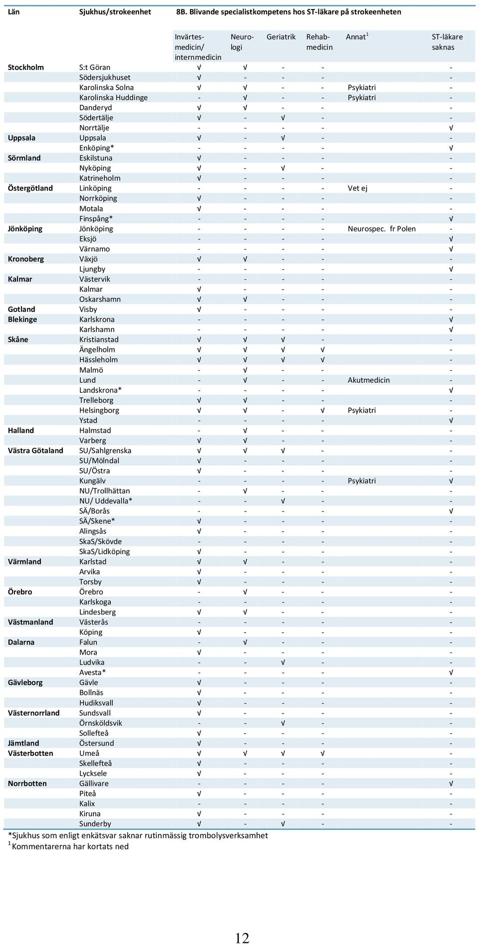 Karolinska Solna - - Psykiatri - Karolinska Huddinge - - - Psykiatri - Danderyd - - - Södertälje - - - Norrtälje - - - - Uppsala Uppsala - - - Enköping* - - - - Sörmland Eskilstuna - - - - Nyköping -