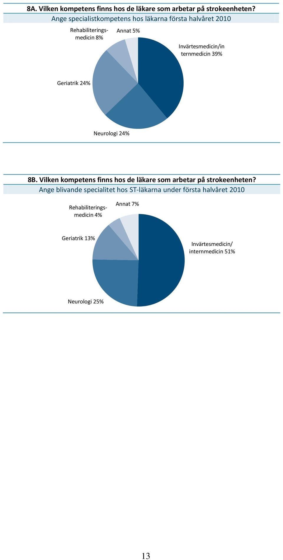 ternmedicin 39% Geriatrik 24% Neurologi 24% 8B. Vilken kompetens finns hos de läkare som arbetar på strokeenheten?