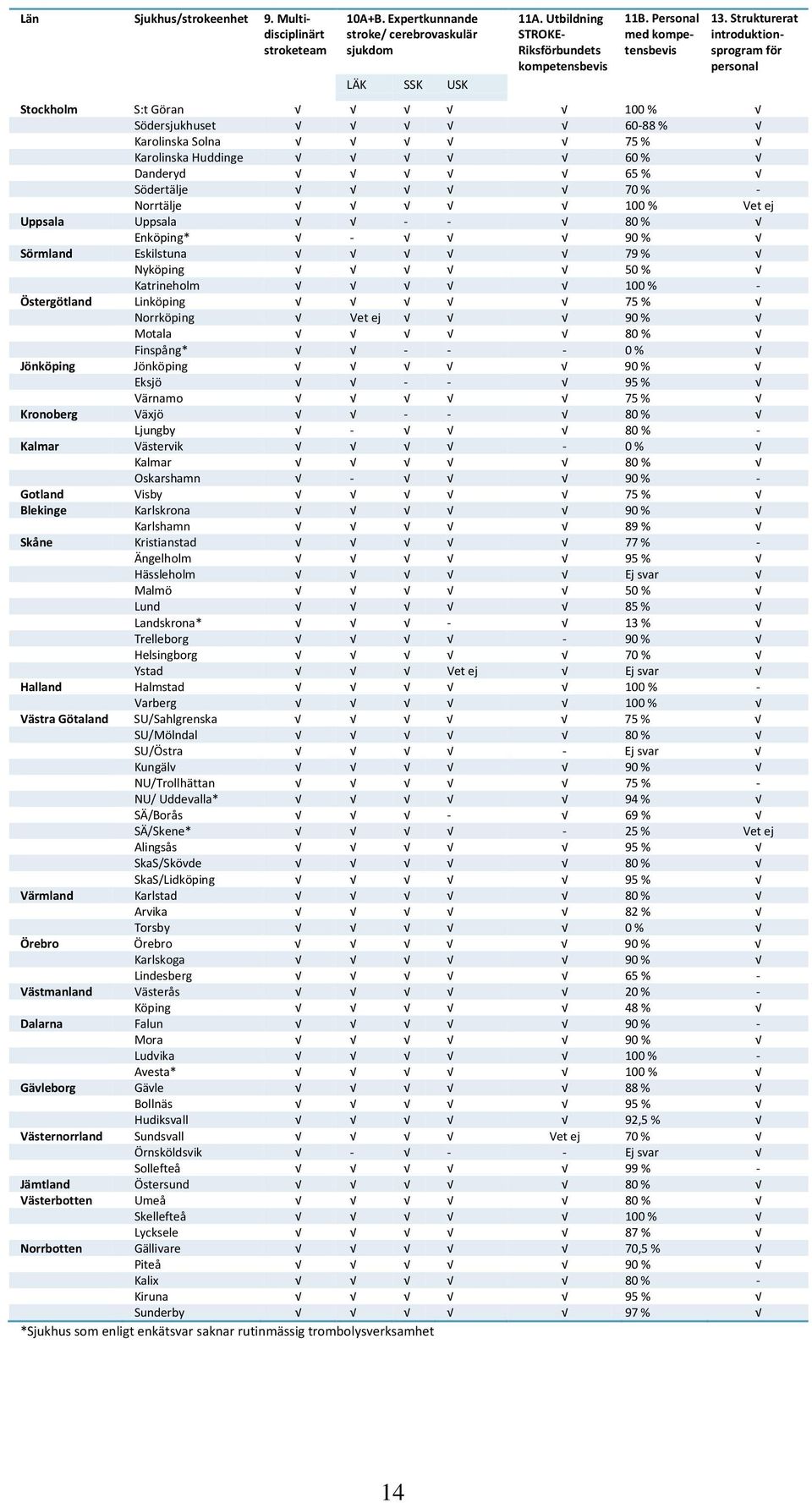 Strukturerat introduktionsprogram för personal Stockholm S:t Göran 00 % Södersjukhuset 60-88 % Karolinska Solna 75 % Karolinska Huddinge 60 % Danderyd 65 % Södertälje 70 % - Norrtälje 00 % Vet ej