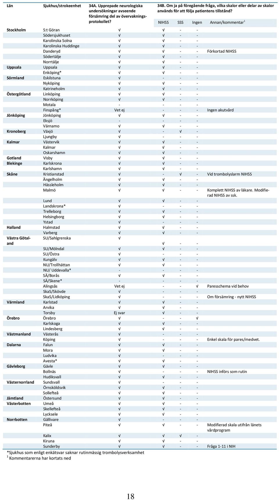 NIHSS SSS Ingen Annan/kommentar Stockholm S:t Göran - - Södersjukhuset - - Karolinska Solna - - Karolinska Huddinge - - Danderyd - - Förkortad NIHSS Södertälje - - Norrtälje - - Uppsala Uppsala - -