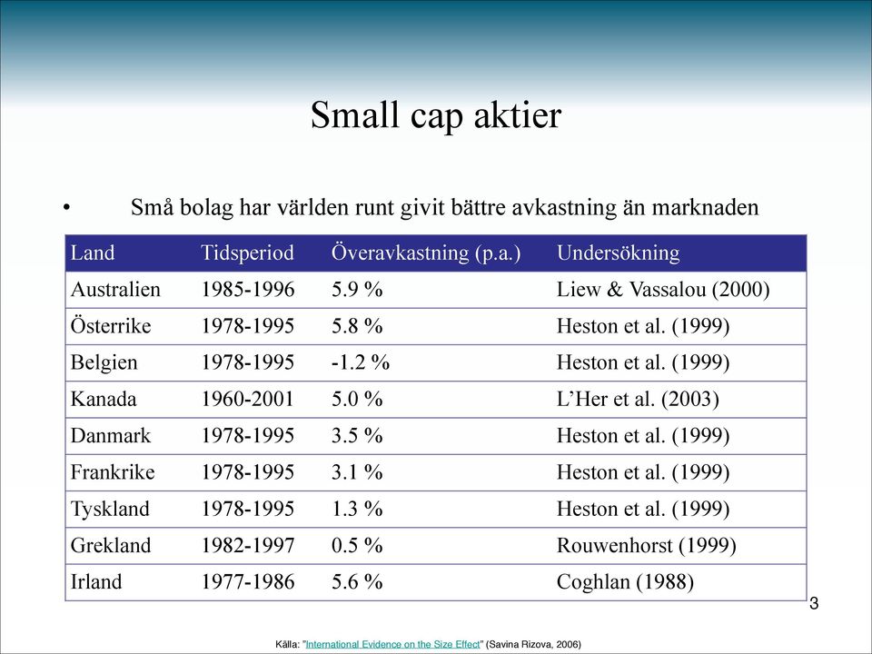 0 % L Her et al. (2003) Danmark 1978-1995 3.5 % Heston et al. (1999) Frankrike 1978-1995 3.1 % Heston et al. (1999) Tyskland 1978-1995 1.