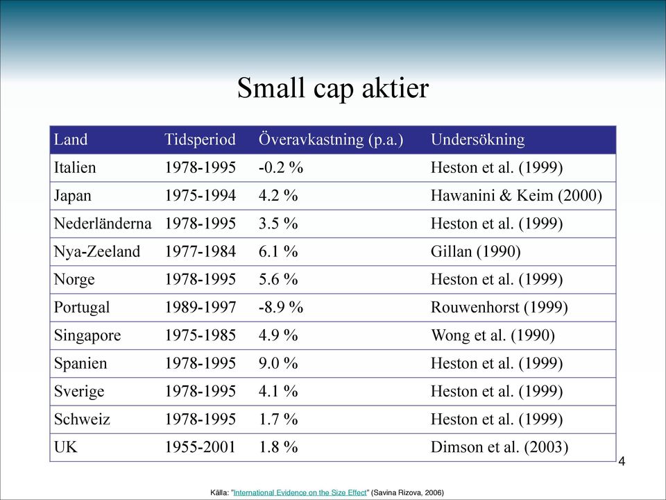 (1999) Portugal 1989-1997 -8.9 % Rouwenhorst (1999) Singapore 1975-1985 4.9 % Wong et al. (1990) Spanien 1978-1995 9.0 % Heston et al.