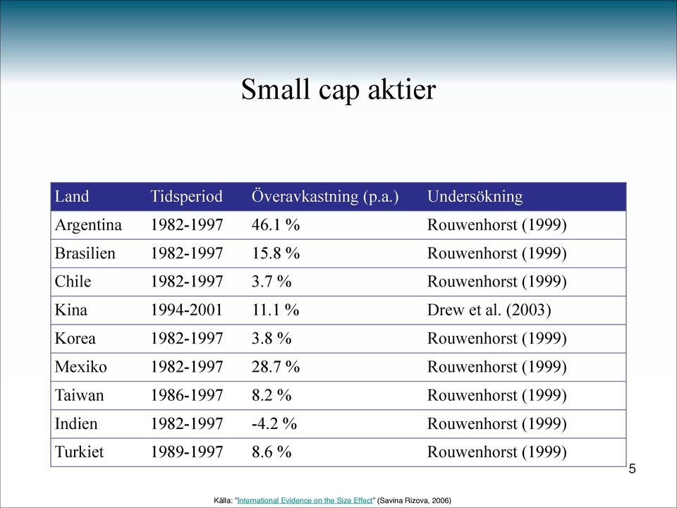 1 % Drew et al. (2003) Korea 1982-1997 3.8 % Rouwenhorst (1999) Mexiko 1982-1997 28.7 % Rouwenhorst (1999) Taiwan 1986-1997 8.