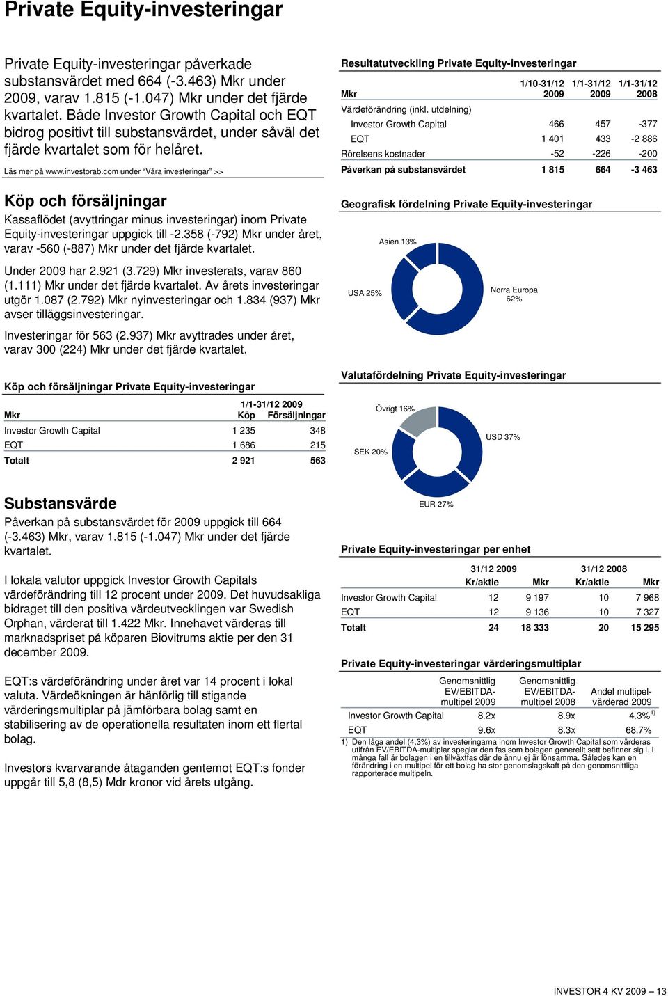 com under Våra investeringar >> Resultatutveckling Private Equity-investeringar 1/10-31/12 1/1-31/12 1/1-31/12 Mkr 2009 Värdeförändring (inkl.