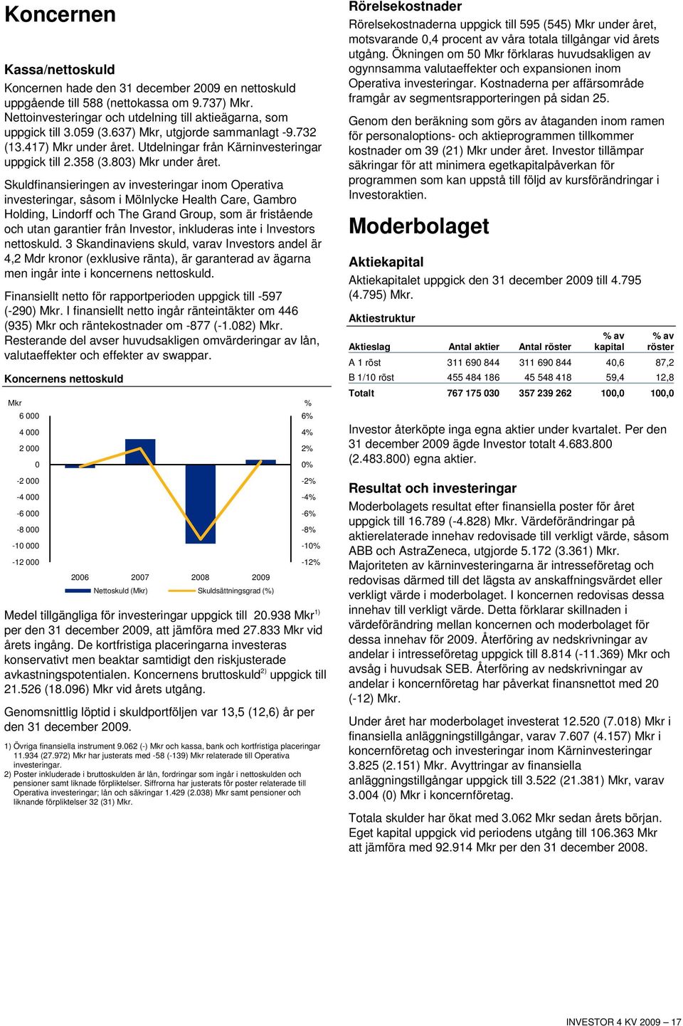 Skuldfinansieringen av investeringar inom Operativa investeringar, såsom i Mölnlycke Health Care, Gambro Holding, Lindorff och The Grand Group, som är fristående och utan garantier från Investor,