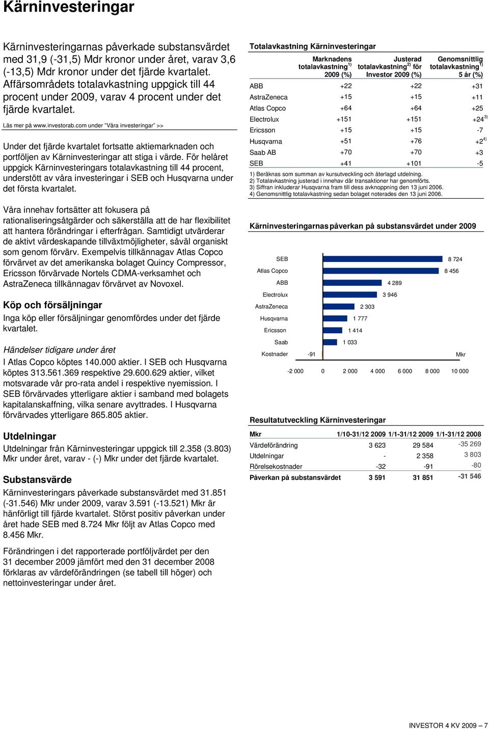 com under Våra investeringar >> Under det fjärde kvartalet fortsatte aktiemarknaden och portföljen av Kärninvesteringar att stiga i värde.