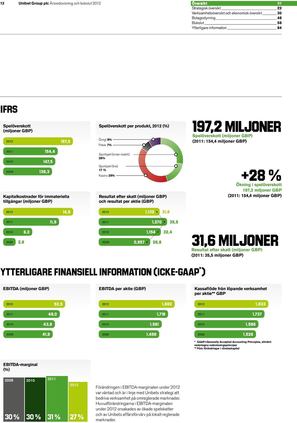 (innan match) 28% Sportspel (live) 17 % Kasino 39% Resultat efter skatt (miljoner GBP) och resultat per aktie (GBP) 197,2 MILJONER Spelöverskott (miljoner GBP) (2011: 154,4 miljoner GBP) +28 % Ökning