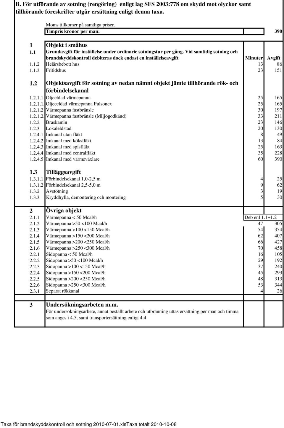 Vid samtidig sotning och brandskyddskontroll debiteras dock endast en inställelseavgift Minuter Avgift 1.1.2 Helårsbebott hus 13 86 1.1.3 Fritidshus 23 151 1.