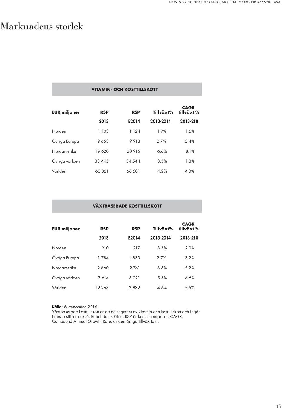0%2%4, VÄXTBASERADE KOSTTILLSKOTT CAGR EUR miljoner RSP RSP Tillväxt% tillväxt % 2013 E2014 2013-2014 2013-218 Norden 210 217 3.3% 2.9% Övriga Europa 1 784 1 833 2.7% 3.2% Nordamerika 2 660 2 761 3.