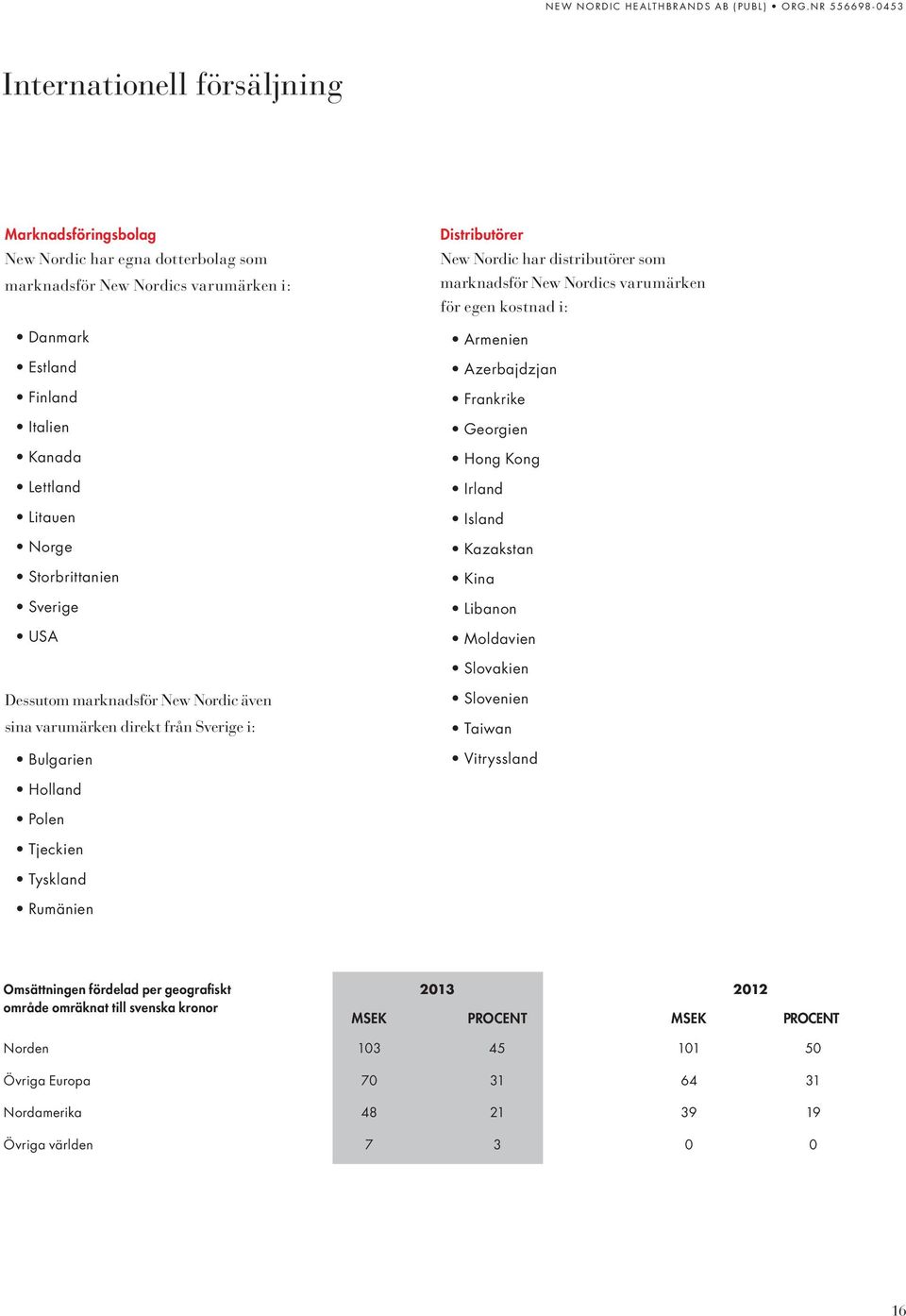 Kazakstan Kina Libanon Moldavien Slovakien Dessutom marknadsför New Nordic även sina varumärken direkt från Sverige i: Bulgarien Slovenien Taiwan Vitryssland Holland Polen Tjeckien Tyskland