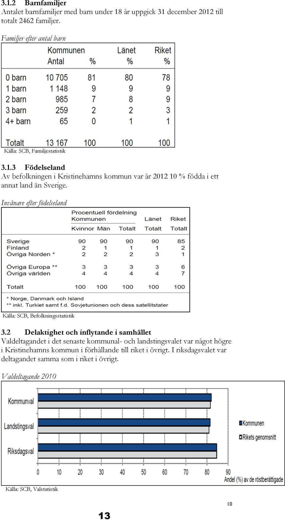 3 Födelseland Av befolkningen i Kristinehamns kommun var år 2012 10 % födda i ett annat land än Sverige.