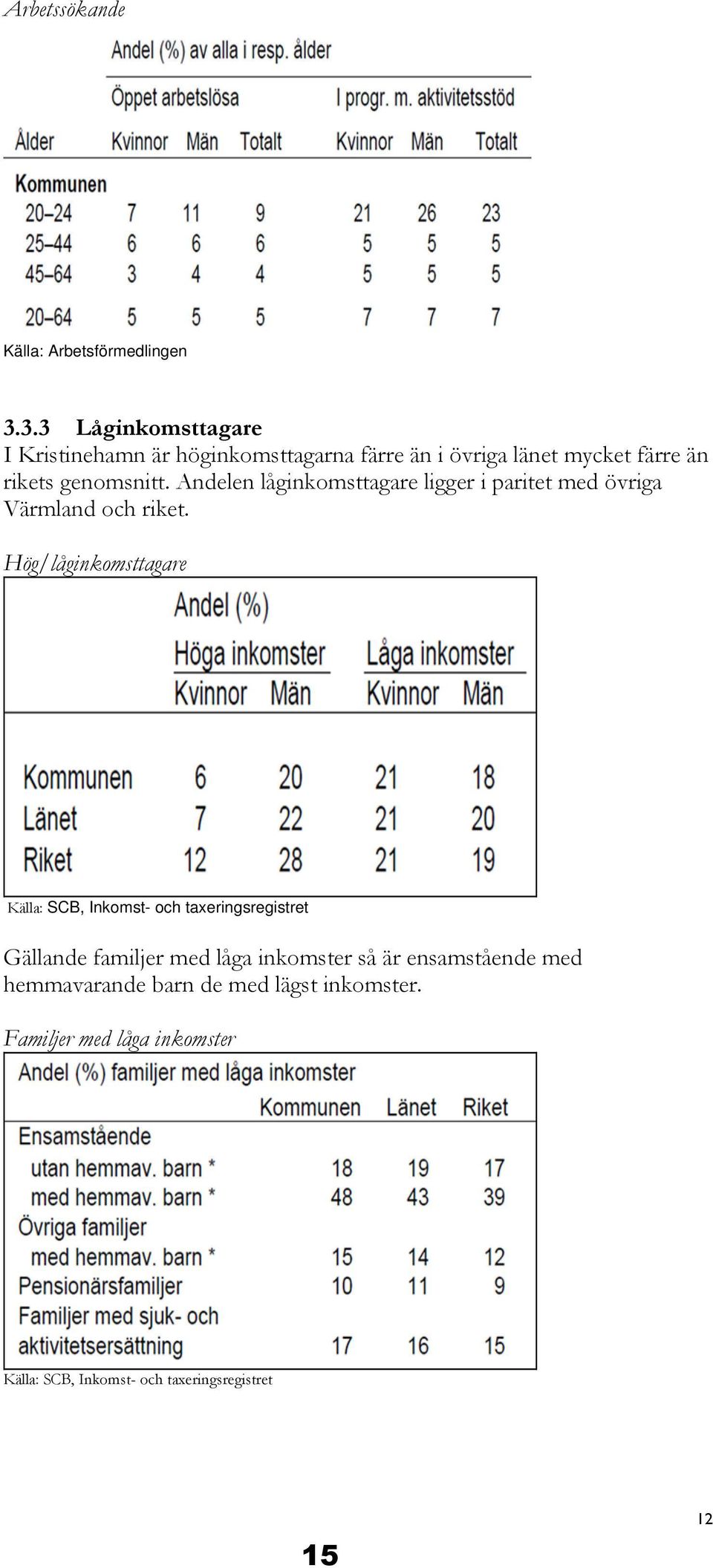 Andelen låginkomsttagare ligger i paritet med övriga Värmland och riket.