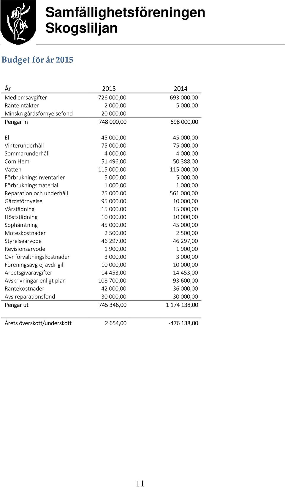 underhåll 25000,00 561000,00 Gårdsförnyelse 95000,00 10000,00 Vårstädning 15000,00 15000,00 Höststädning 10000,00 10000,00 Sophämtning 45000,00 45000,00 Möteskostnader 2500,00 2500,00 Styrelsearvode