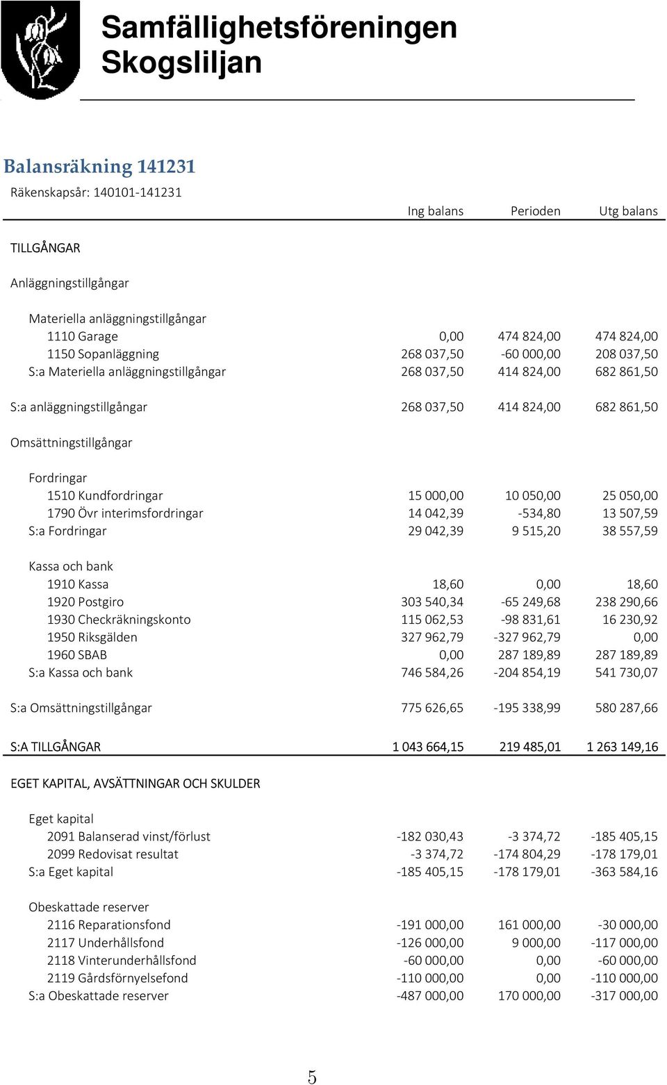 Fordringar 1510 Kundfordringar 15000,00 10050,00 25050,00 1790 Övr interimsfordringar 14042,39-534,80 13507,59 S:a Fordringar 29042,39 9515,20 38557,59 Kassa och bank 1910 Kassa 18,60 0,00 18,60 1920