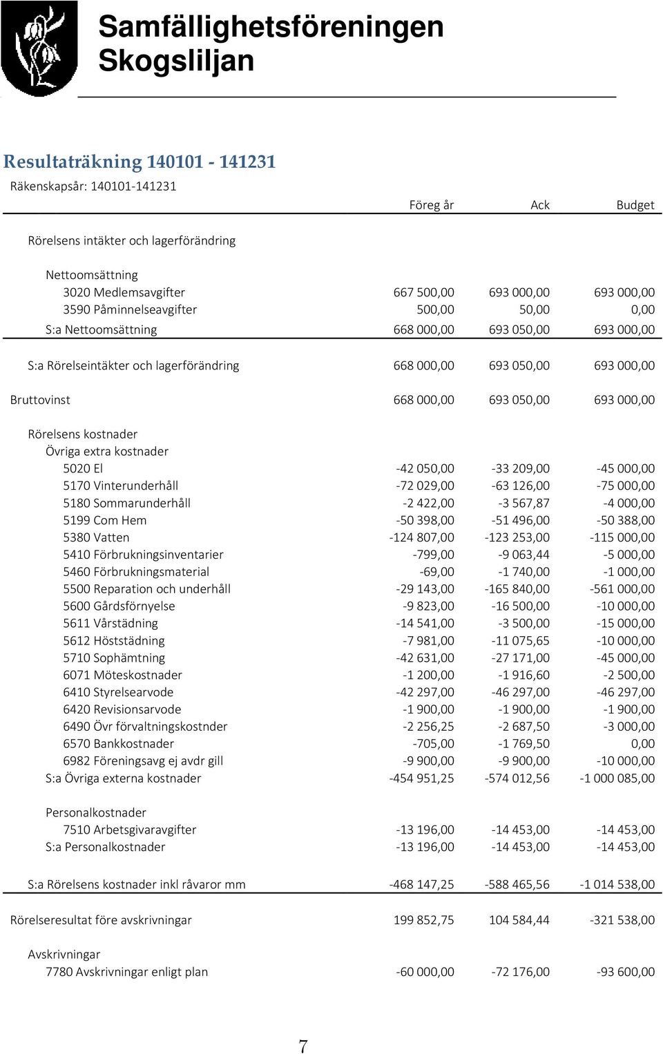 693 000,00 Rörelsens kostnader Övriga extra kostnader 5020 El -42 050,00-33 209,00-45 000,00 5170 Vinterunderhåll -72 029,00-63 126,00-75 000,00 5180 Sommarunderhåll -2 422,00-3 567,87-4 000,00 5199