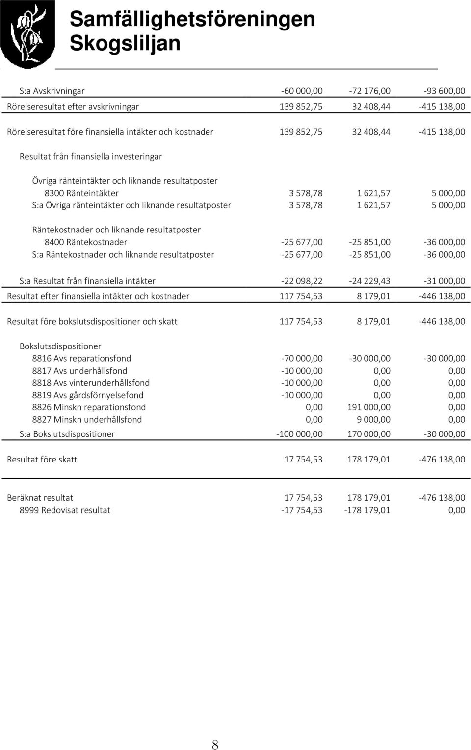 578,78 1 621,57 5 000,00 Räntekostnader och liknande resultatposter 8400 Räntekostnader -25 677,00-25 851,00-36 000,00 S:a Räntekostnader och liknande resultatposter -25 677,00-25 851,00-36 000,00