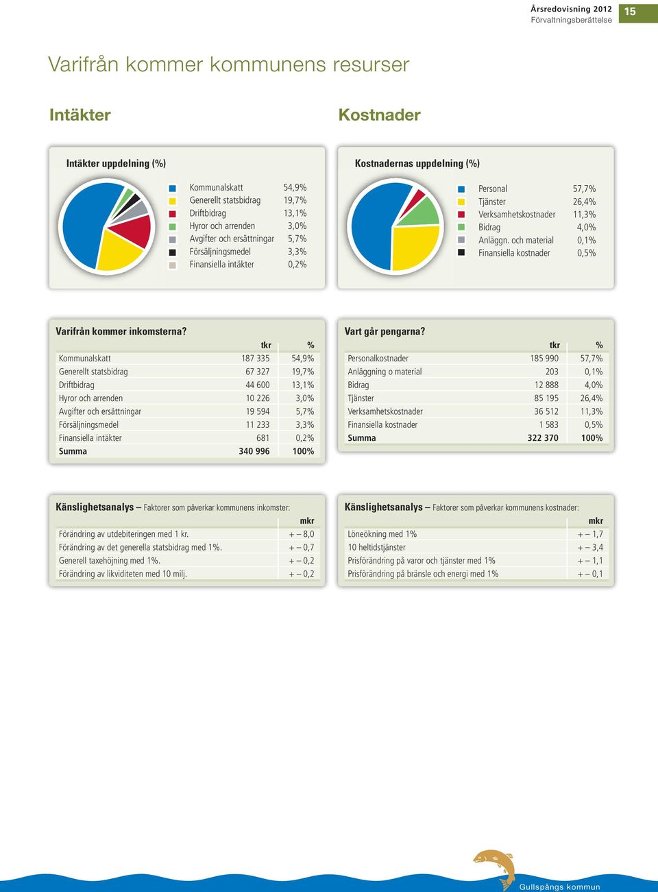 och material 0,1% Finansiella kostnader 0,5% Varifrån kommer inkomsterna?