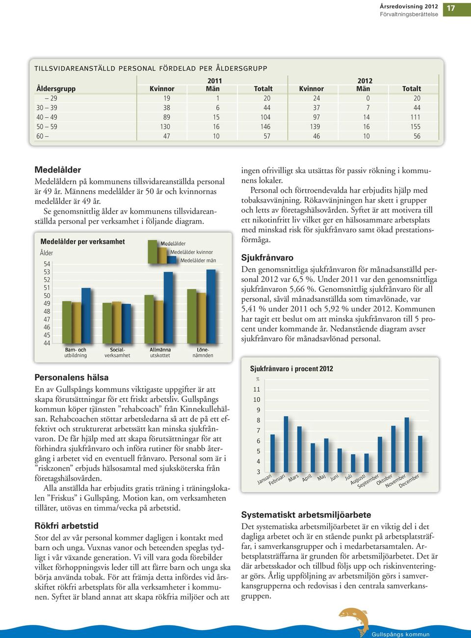 Männens medelålder är 50 år och kvinnornas medelålder är 49 år. Se genomsnittlig ålder av kommunens tillsvidareanställda personal per verksamhet i följande diagram.