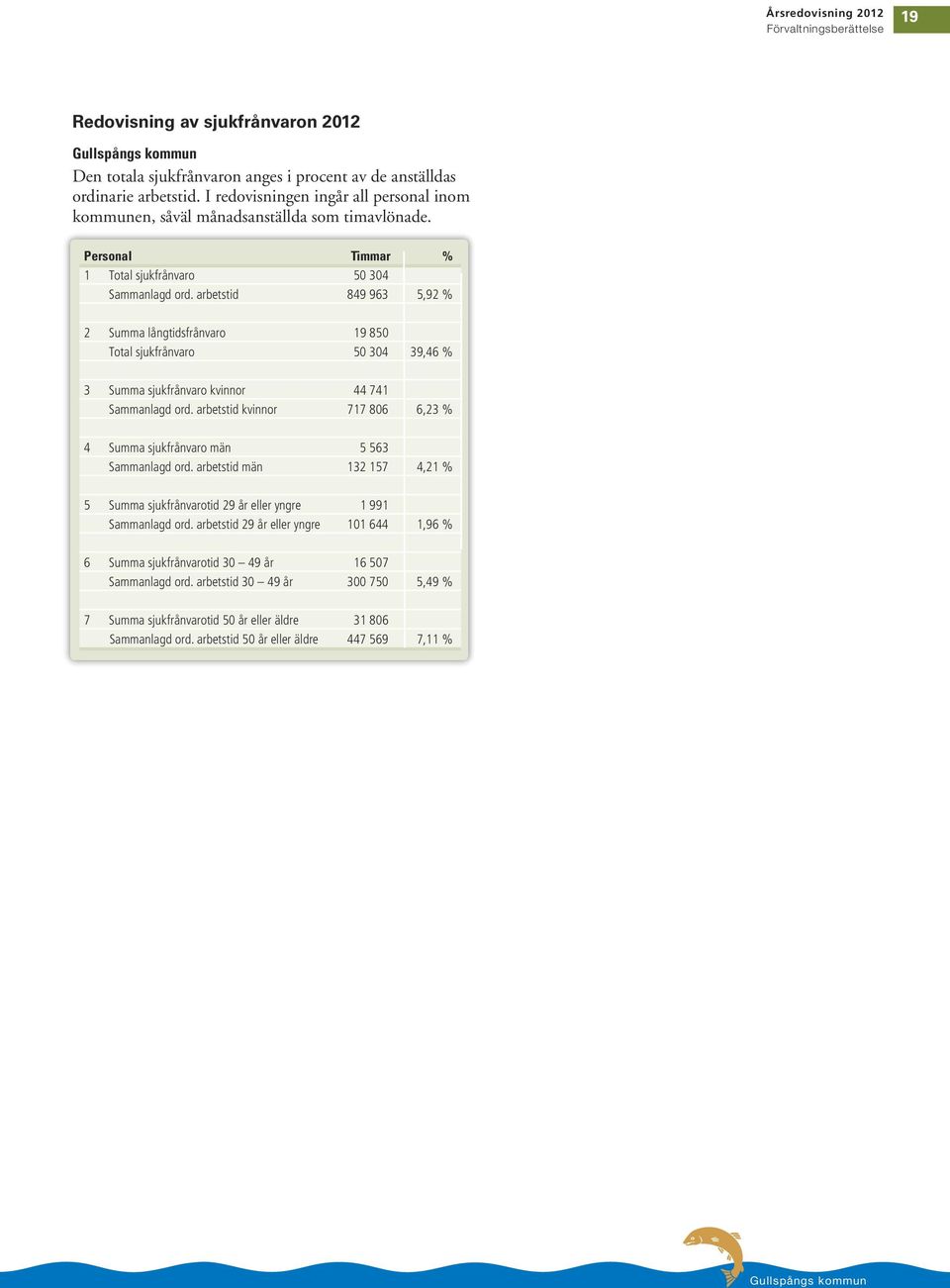 arbetstid 849 963 5,92 % 2 Summa långtidsfrånvaro 19 850 Total sjukfrånvaro 50 304 39,46 % 3 Summa sjukfrånvaro kvinnor 44 741 Sammanlagd ord.