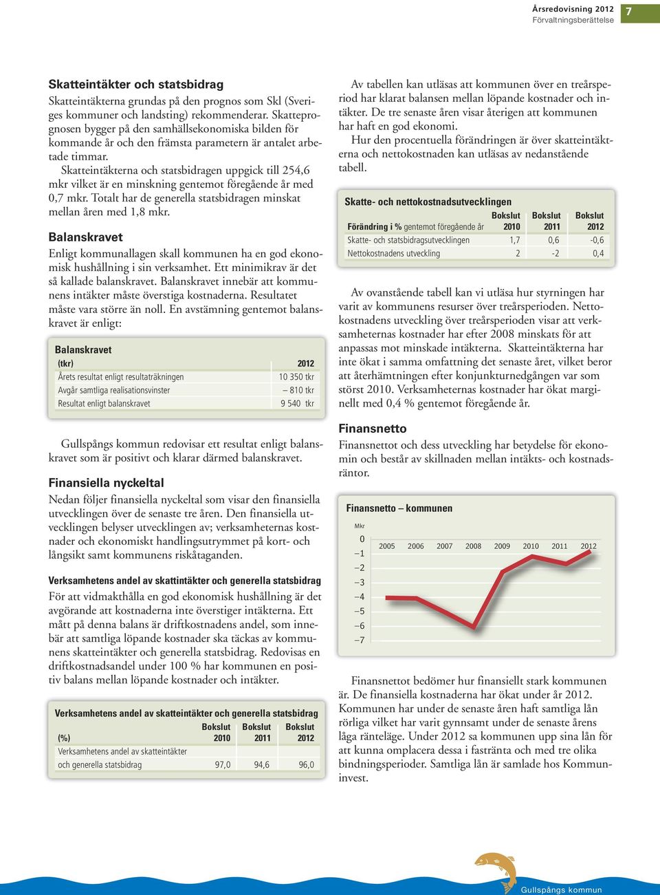 Skatteintäkterna och statsbidragen uppgick till 254,6 mkr vilket är en minskning gentemot föregående år med 0,7 mkr. Totalt har de generella statsbidragen minskat mellan åren med 1,8 mkr.