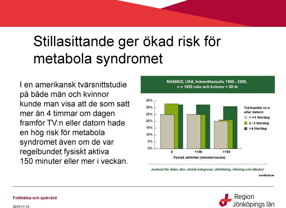 än 4 timmar om dagen framför TV:n eller datorn hade en hög risk för