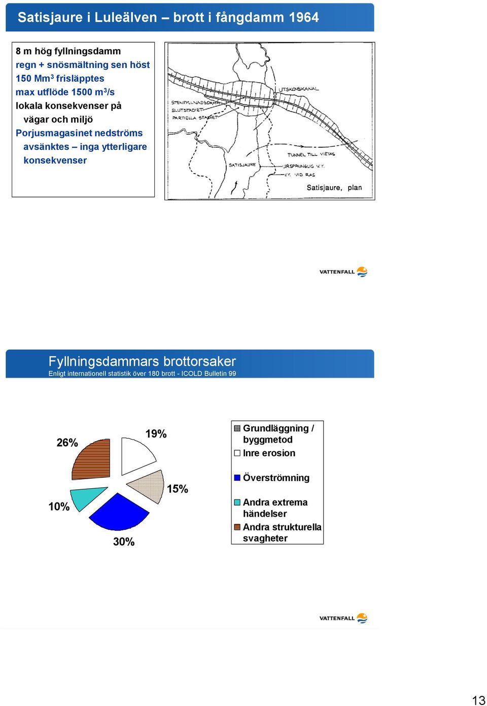 konsekvenser Fyllningsdammars brottorsaker Enligt internationell statistik över 180 brott - ICOLD Bulletin 99 26% 19%