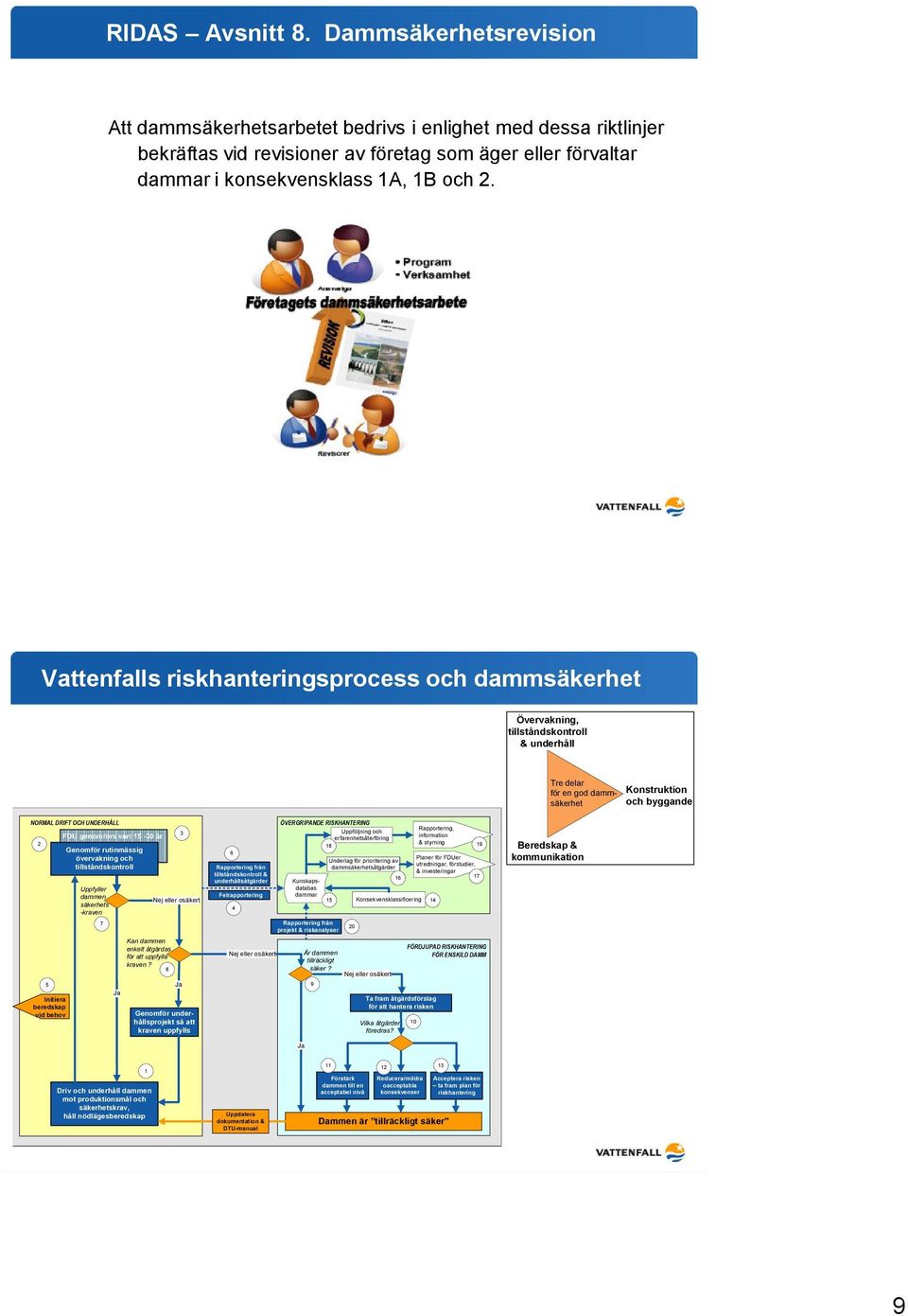 Vattenfalls riskhanteringsprocess och dammsäkerhet Övervakning, tillståndskontroll & underhåll Tre delar för en god dammsäkerhet Konstruktion och byggande NORMAL DRIFT OCH UNDERHÅLL 3 FDU genomförs