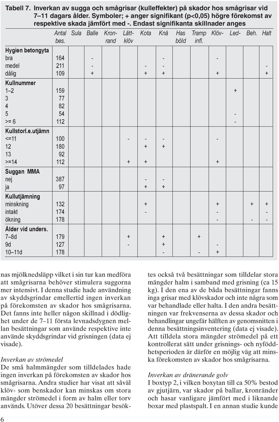 Hygien betongyta bra 164 - - - medel 211 - - - - dålig 109 + + + + + Kullnummer 1 2 159 + 3 77 4 82 5 54 - >= 6 112 - Kullstorl.e.utjämn <=11 100 - - - - 12 180 + + 13 92 >=14 112 + + + Suggan MMA nej 387 - - ja 97 + + Kullutjämning minskning 132 + + + + intakt 174 - - - ökning 178 - - - Ålder vid unders.