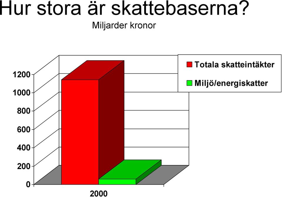 Totala skatteintäkter