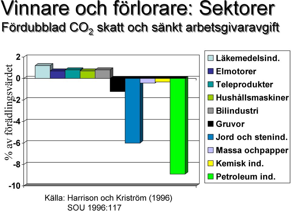 Källa: Harrison och Kriström (1996) SOU 1996:117 Elmotorer Teleprodukter