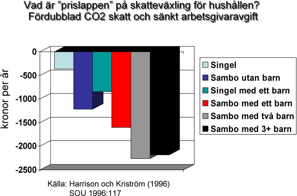 -1000-1500 -2000 Singel Sambo utan barn Singel med ett barn Sambo med