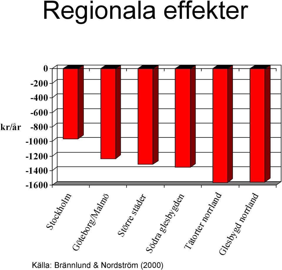 Göteborg/Malmö Större städer Södra glesbygden