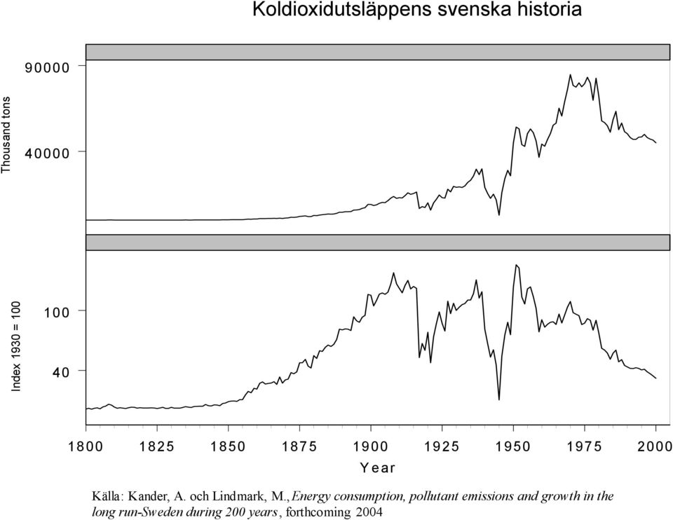 Källa: Kander, A. och Lindmark, M.