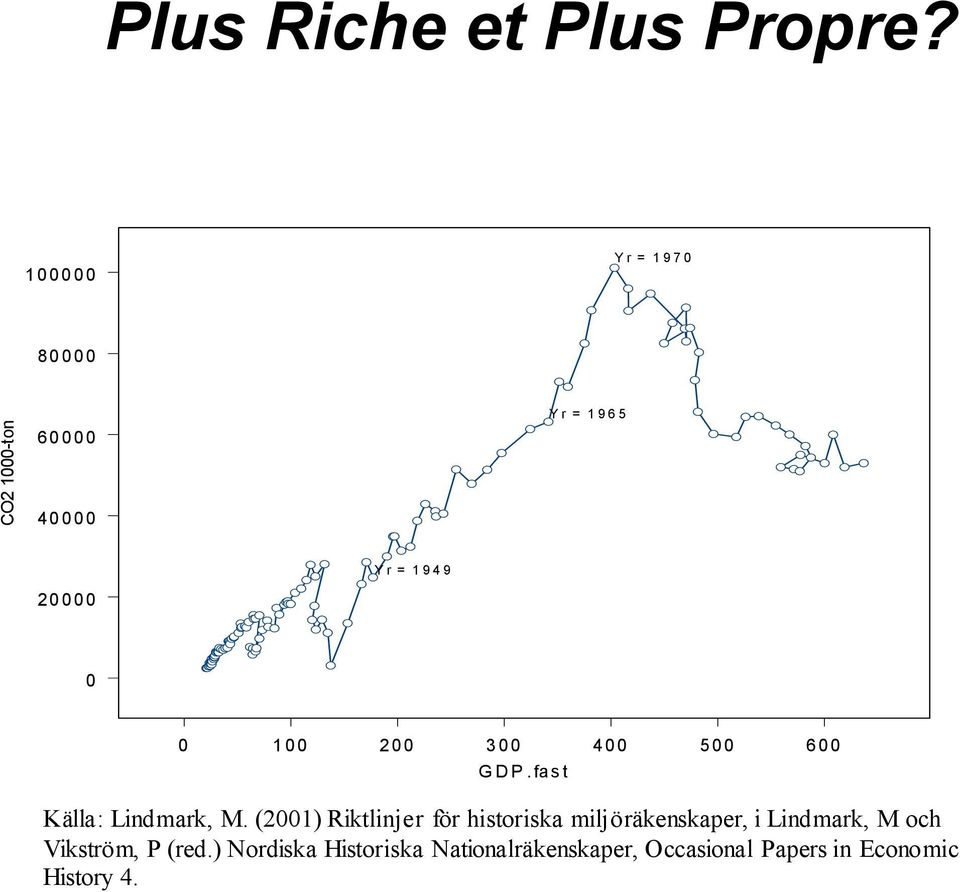 200 300 400 500 600 GDP.fast Källa: Lindmark, M.