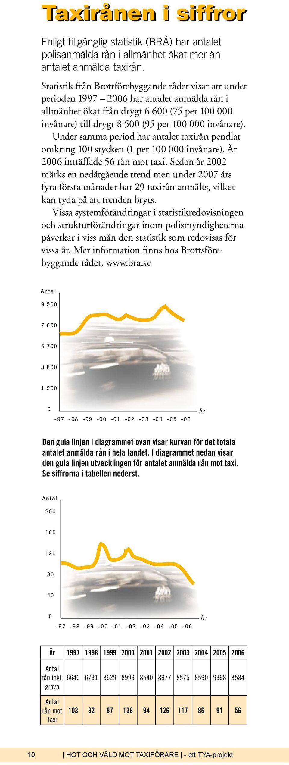 invånare). Under samma period har antalet taxirån pendlat omkring 100 stycken (1 per 100 000 invånare). År 2006 inträffade 56 rån mot taxi.