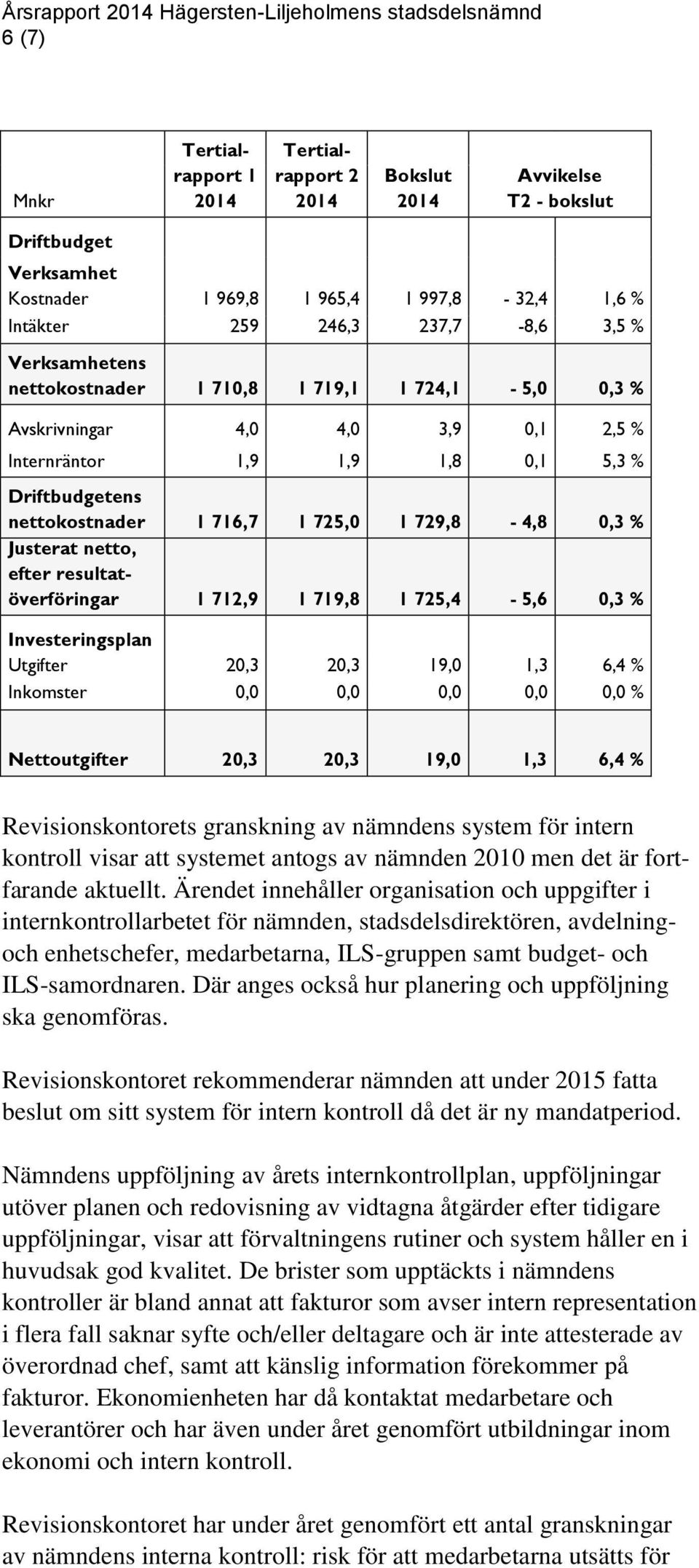 Justerat netto, efter resultatöverföringar 1 712,9 1 719,8 1 725,4-5,6 0,3 % Investeringsplan Utgifter 20,3 20,3 19,0 1,3 6,4 % Inkomster 0,0 0,0 0,0 0,0 0,0 % Nettoutgifter 20,3 20,3 19,0 1,3 6,4 %