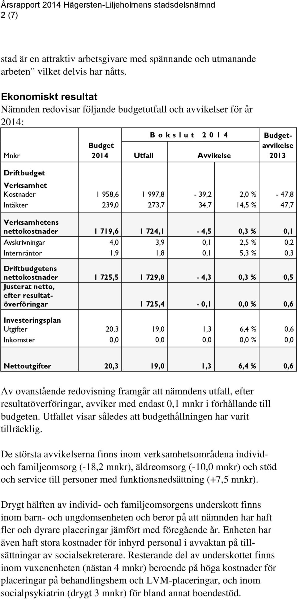 958,6 1 997,8-39,2 2,0 % - 47,8 Intäkter 239,0 273,7 34,7 14,5 % 47,7 Verksamhetens nettokostnader 1 719,6 1 724,1-4,5 0,3 % 0,1 Avskrivningar 4,0 3,9 0,1 2,5 % 0,2 Internräntor 1,9 1,8 0,1 5,3 % 0,3