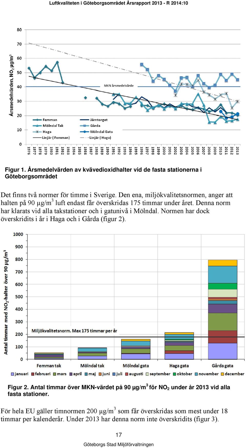 Denna norm har klarats vid alla takstationer och i gatunivå i Mölndal. Normen har dock överskridits i år i Haga och i Gårda (figur 2). Figur 2.