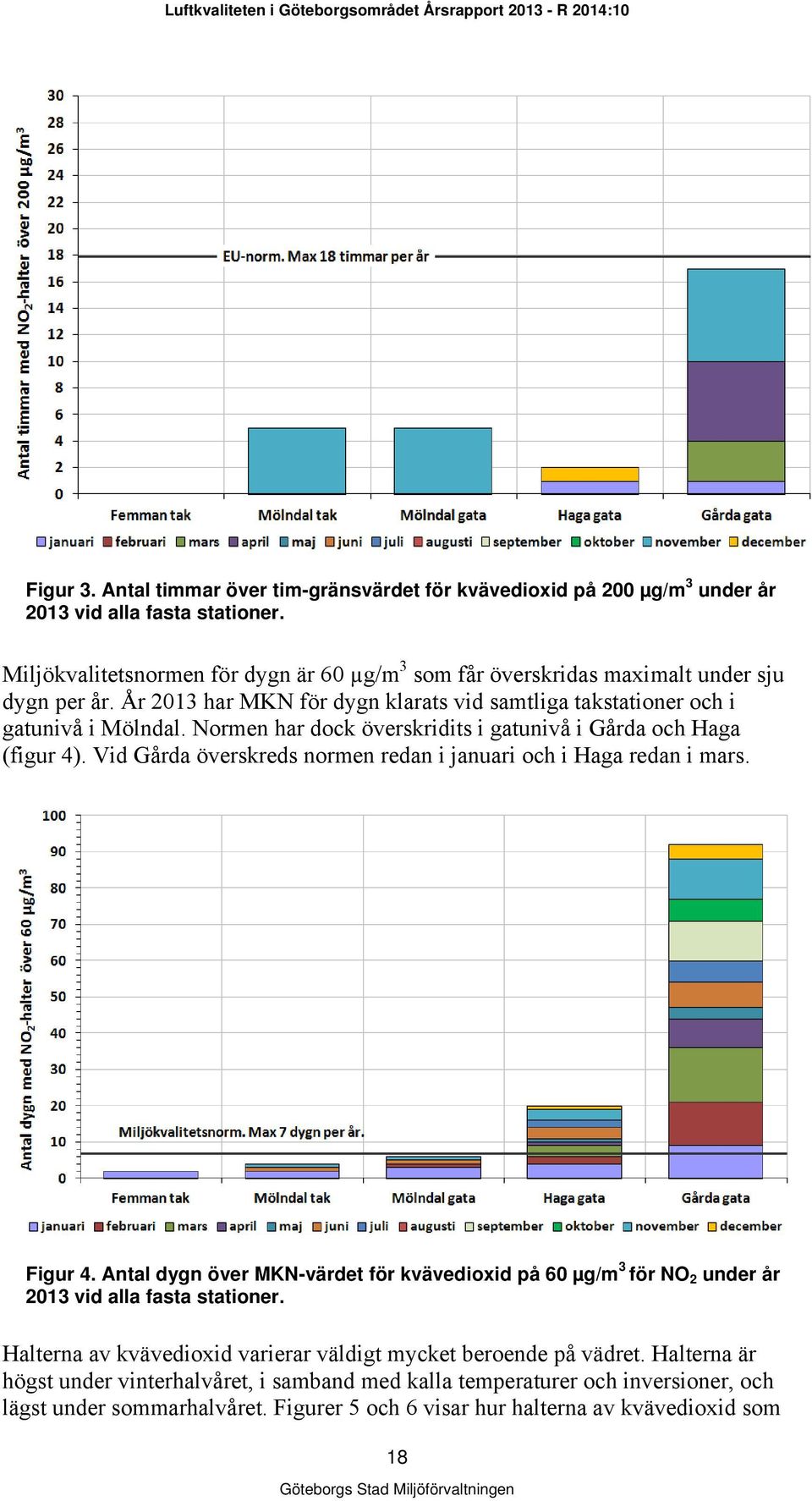 Normen har dock överskridits i gatunivå i Gårda och Haga (figur 4). Vid Gårda överskreds normen redan i januari och i Haga redan i mars. Figur 4.