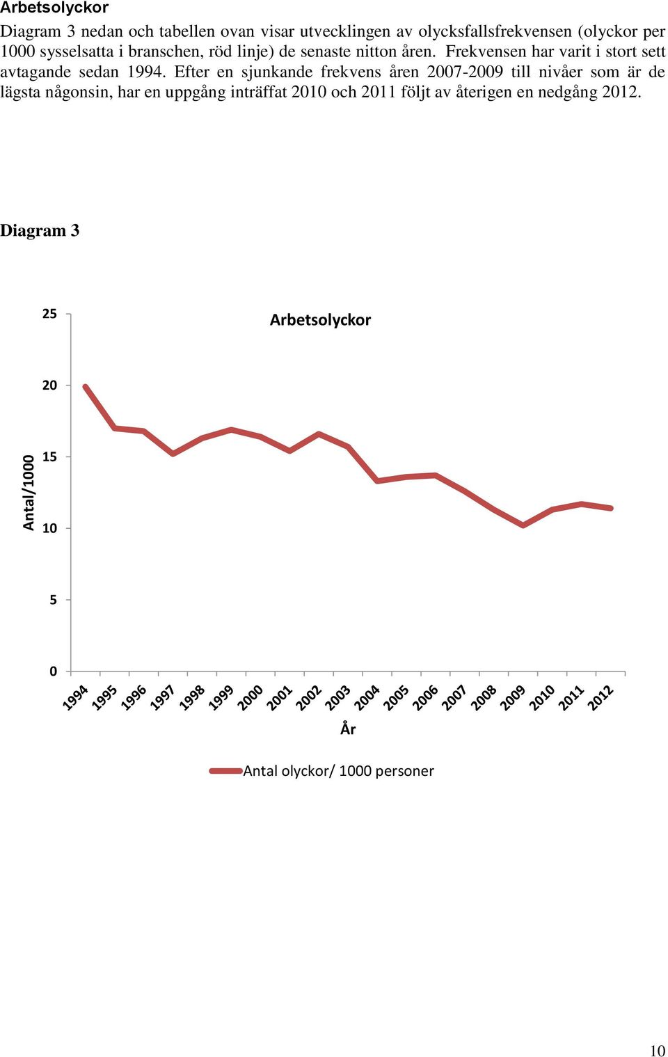 Frekvensen har varit i stort sett avtagande sedan 1994.