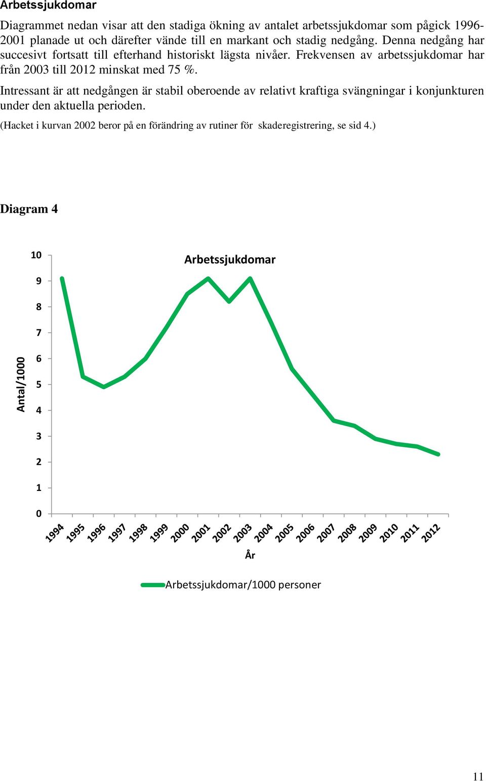 Frekvensen av arbetssjukdomar har från 2003 till 2012 minskat med 75 %.