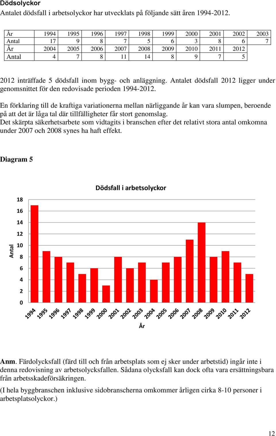 anläggning. Antalet dödsfall 2012 ligger under genomsnittet för den redovisade perioden 19942012.