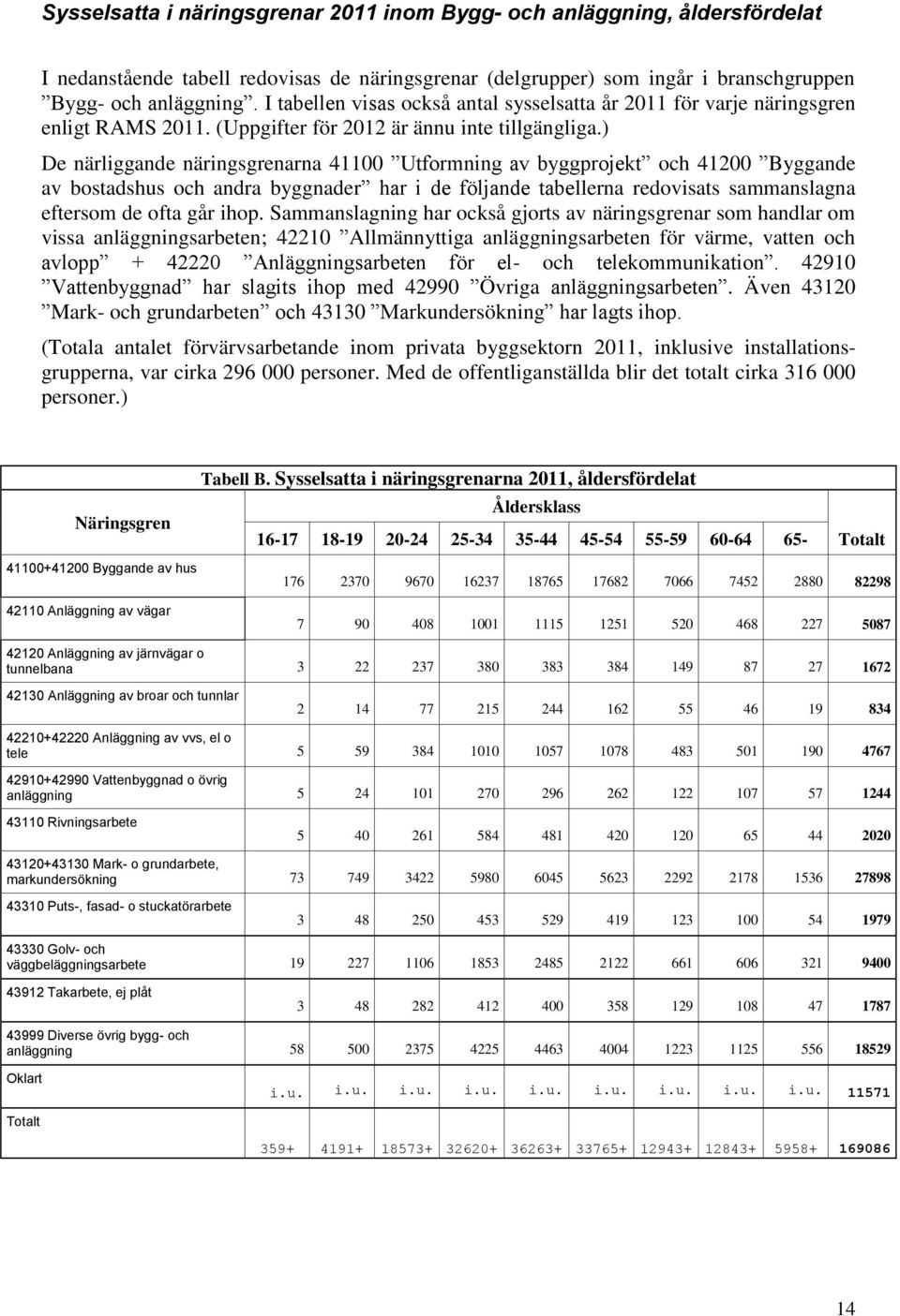 ) De närliggande näringsgrenarna 41100 Utformning av byggprojekt och 41200 Byggande av bostadshus och andra byggnader har i de följande tabellerna redovisats sammanslagna eftersom de ofta går ihop.